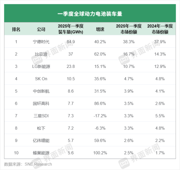 上上策 全球动力电池最新榜单发布，第四至九名位次大更迭